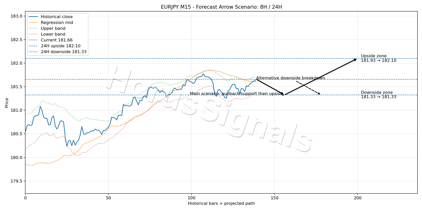 EURJPY M15 05 FORECAST ARROW SCENARIO