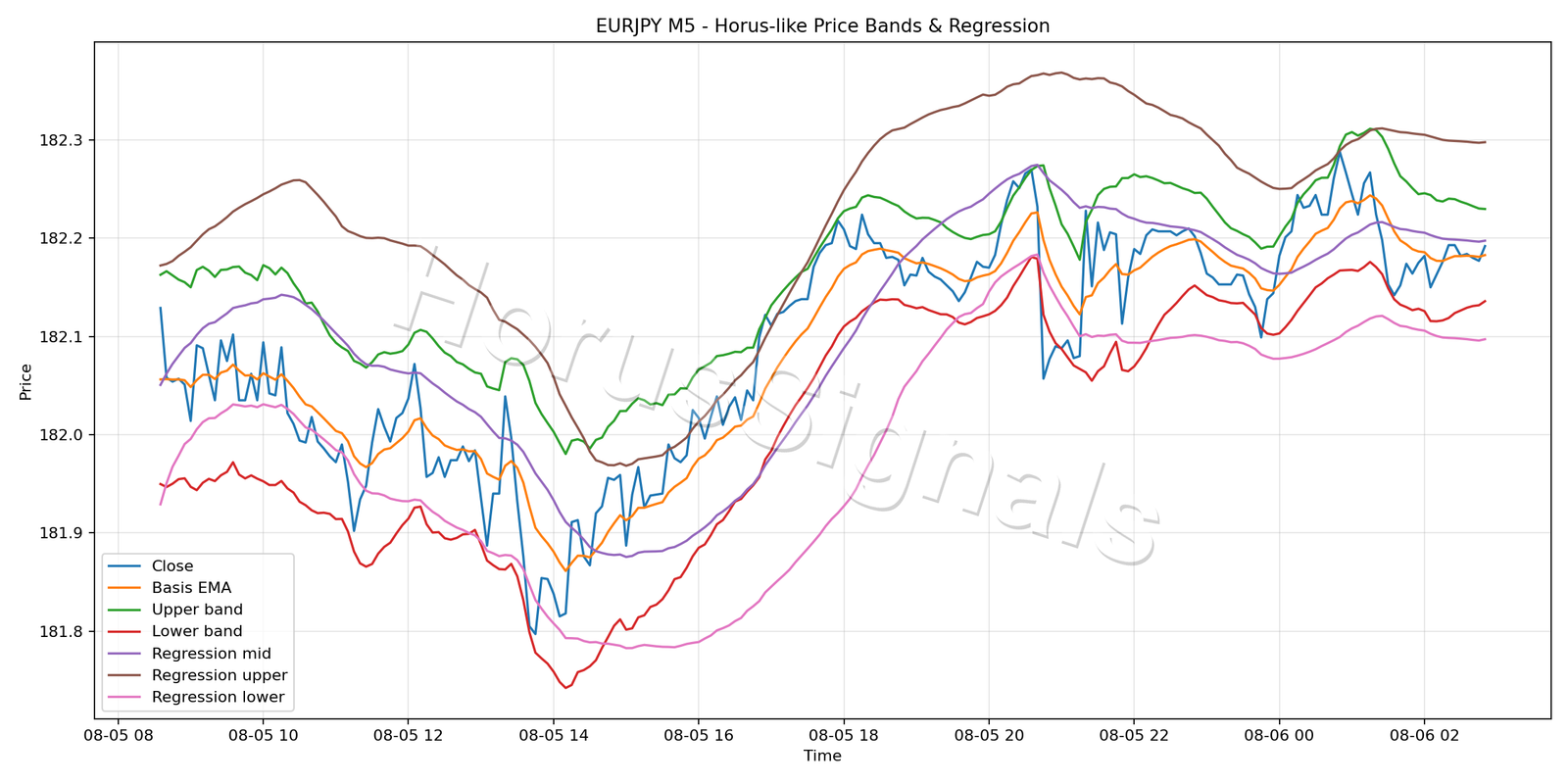 EURJPY M5 01 PRICE BANDS REGRESSION