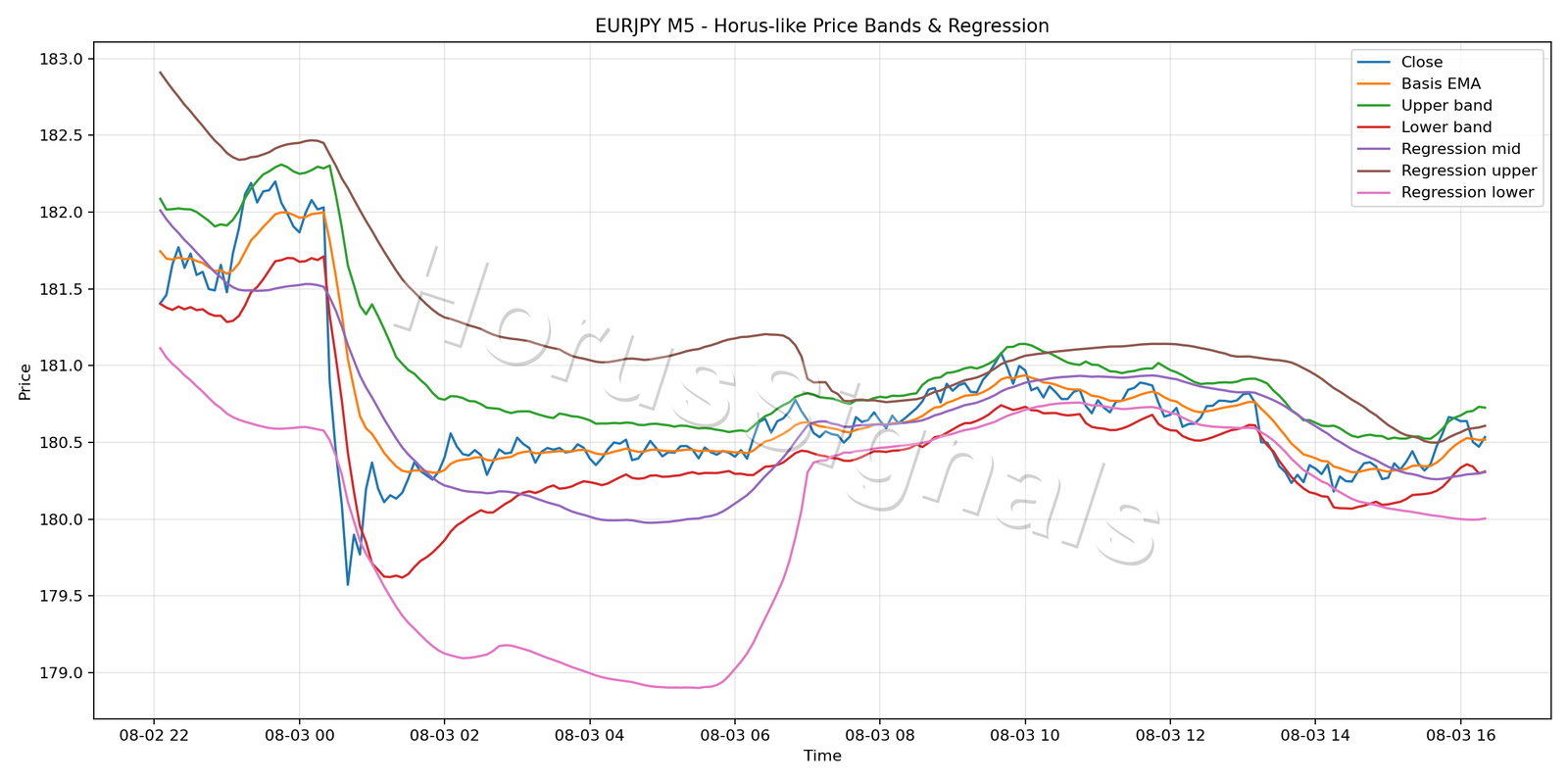EURJPY M5 01 PRICE BANDS REGRESSION