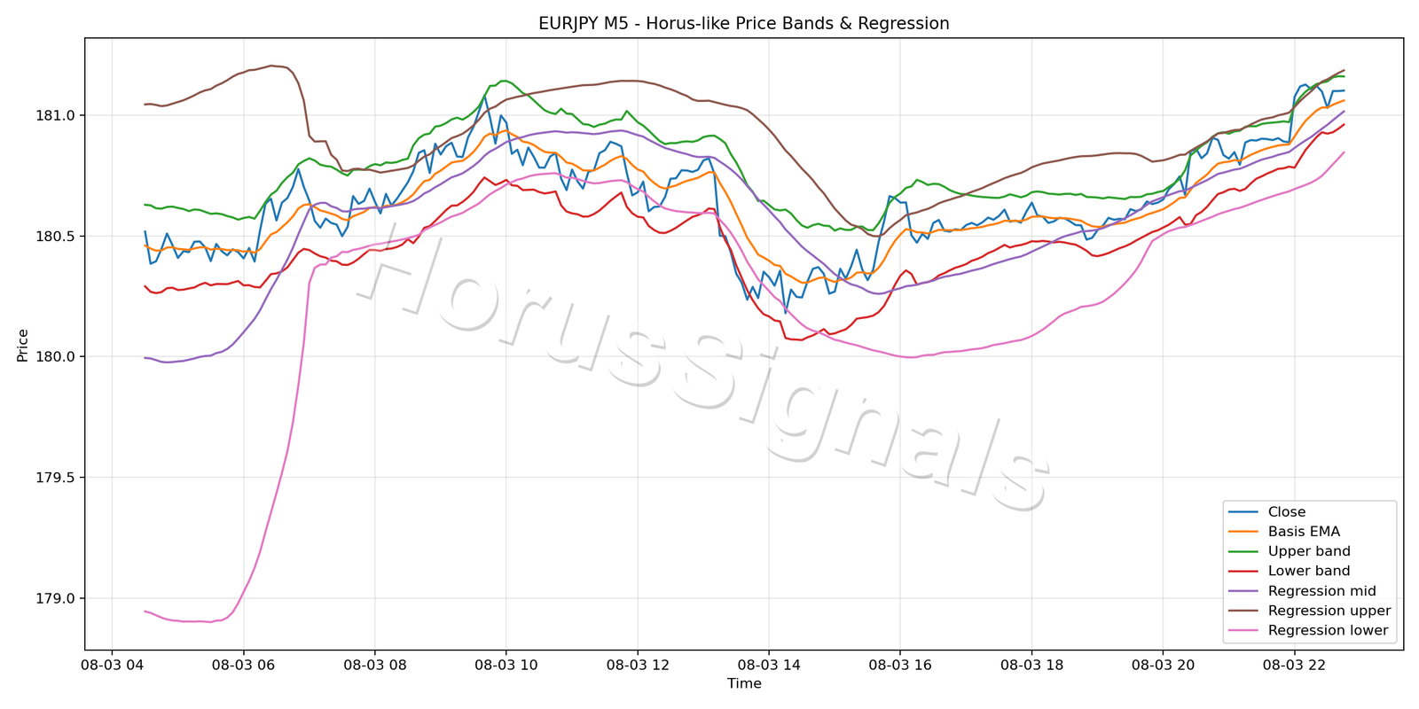 EURJPY M5 01 PRICE BANDS REGRESSION