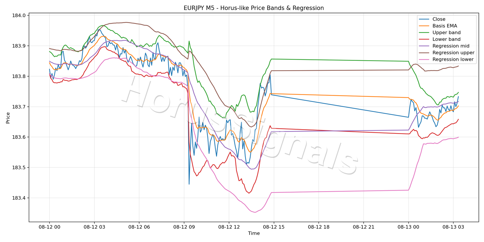 EURJPY M5 01 PRICE BANDS REGRESSION