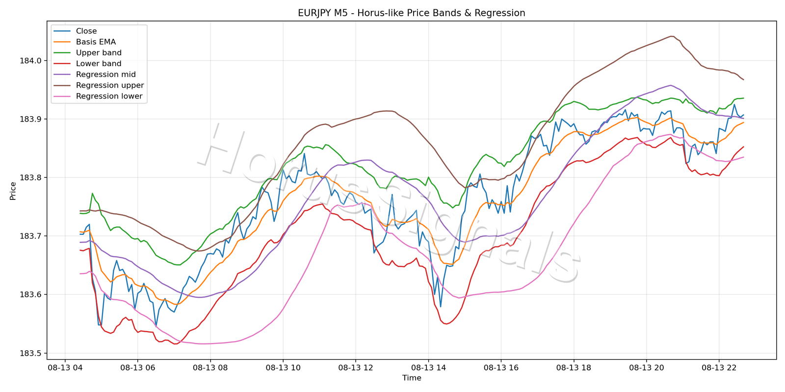 EURJPY M5 01 PRICE BANDS REGRESSION