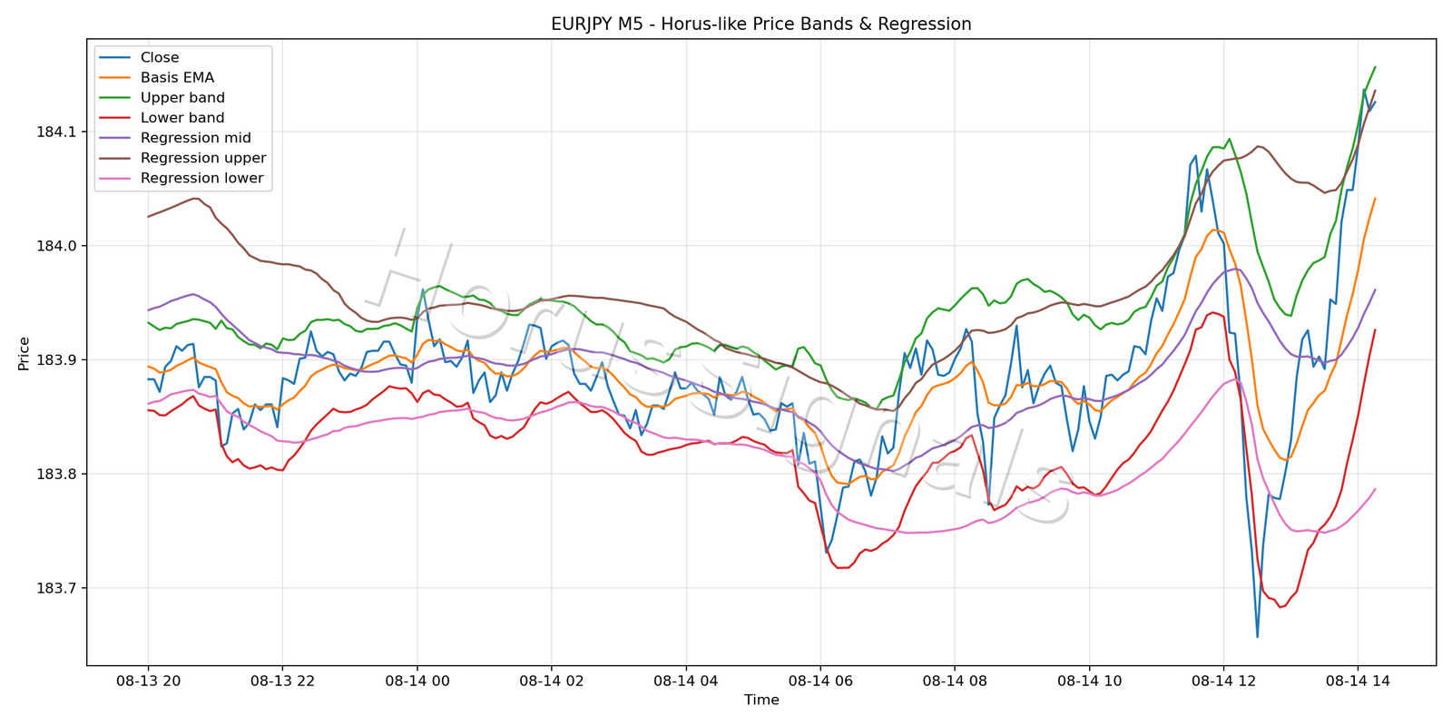 EURJPY M5 01 PRICE BANDS REGRESSION