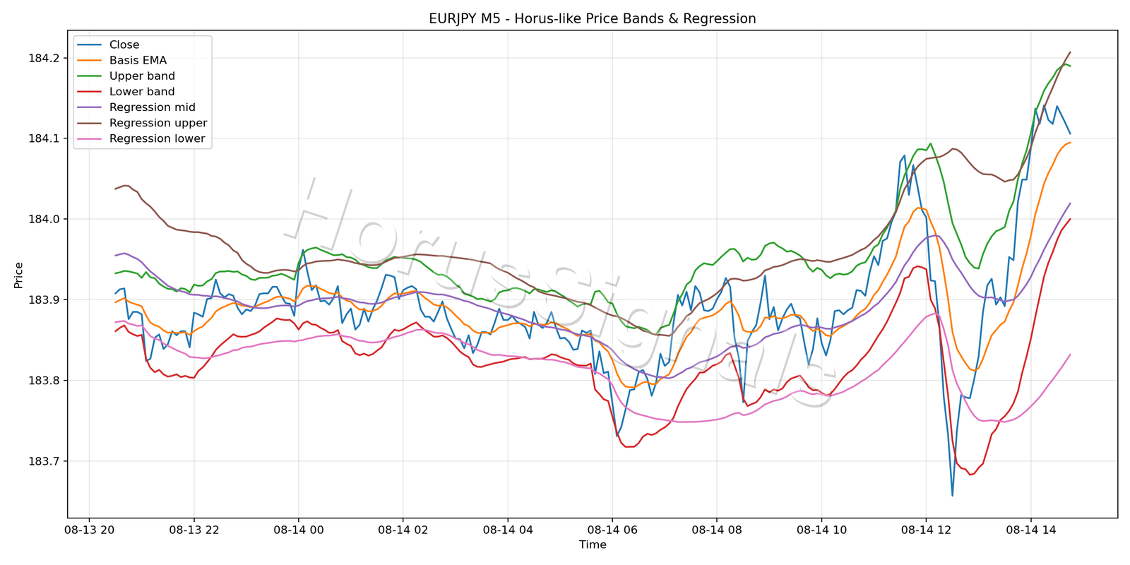 EURJPY M5 01 PRICE BANDS REGRESSION