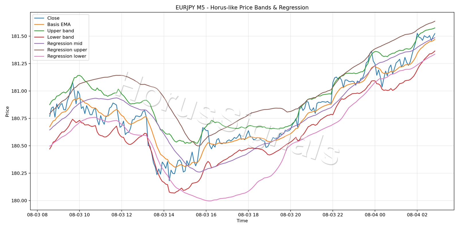 EURJPY M5 01 PRICE BANDS REGRESSION