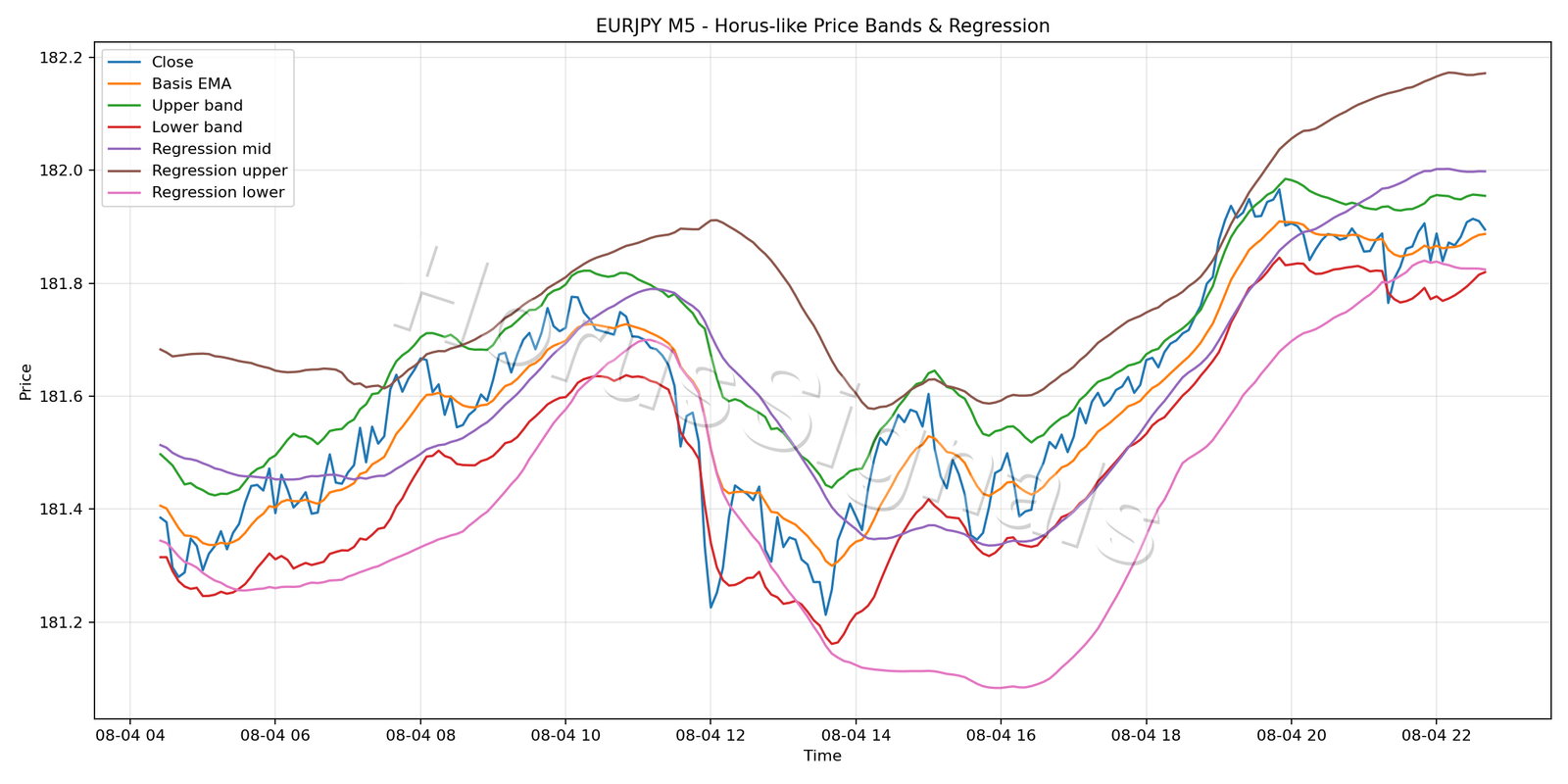 EURJPY M5 01 PRICE BANDS REGRESSION