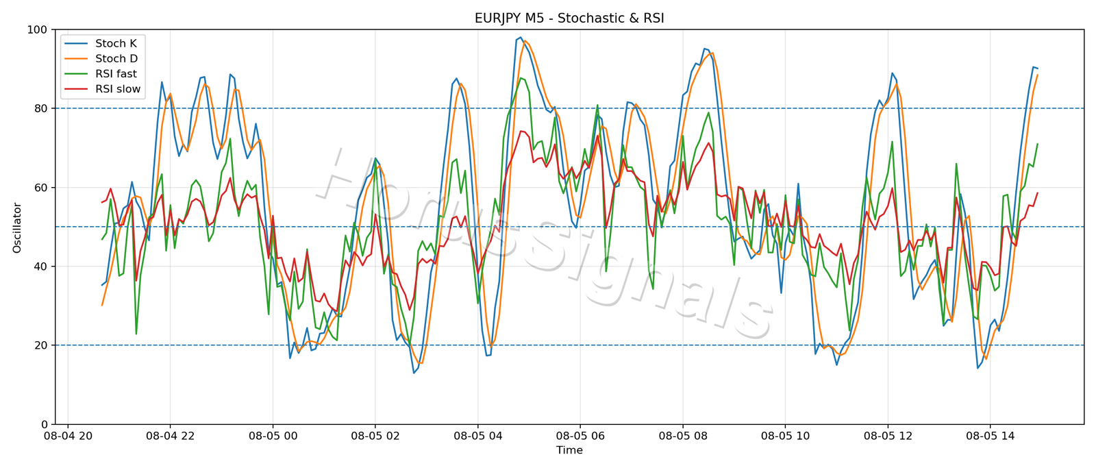 EURJPY M5 02 STOCH RSI