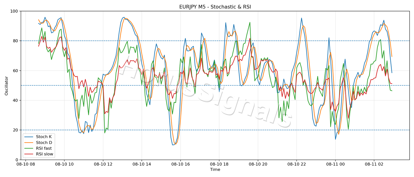 EURJPY M5 02 STOCH RSI