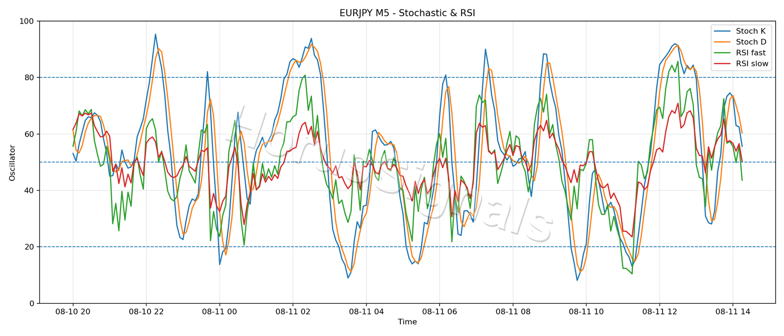 EURJPY M5 02 STOCH RSI