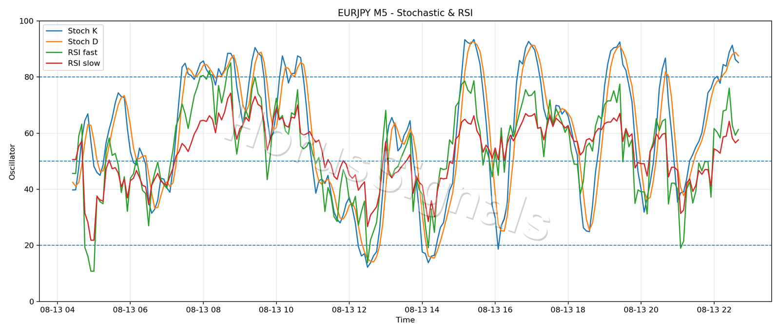 EURJPY M5 02 STOCH RSI