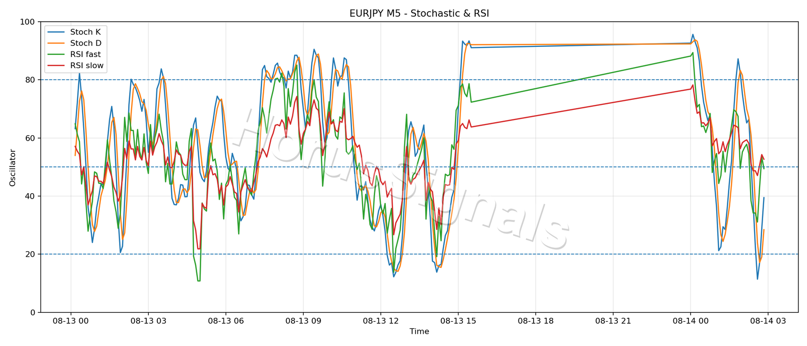EURJPY M5 02 STOCH RSI
