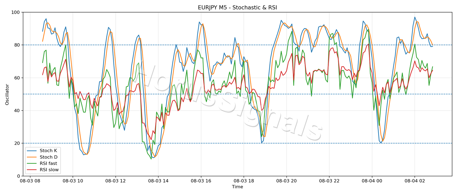 EURJPY M5 02 STOCH RSI