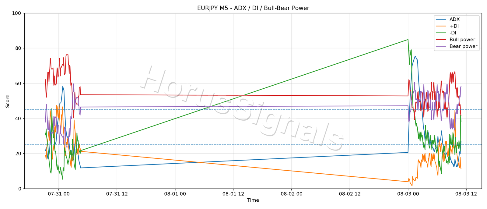 EURJPY M5 03 ADX POWER