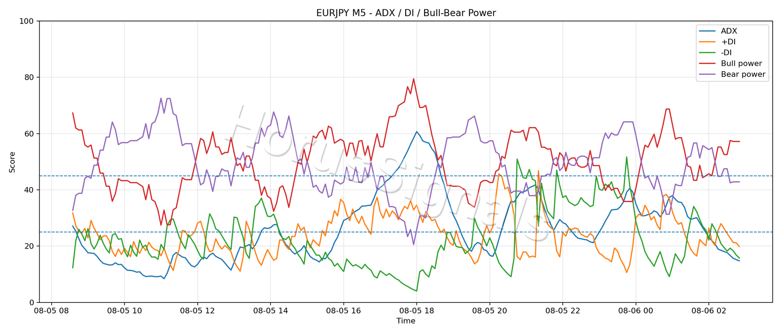 EURJPY M5 03 ADX POWER