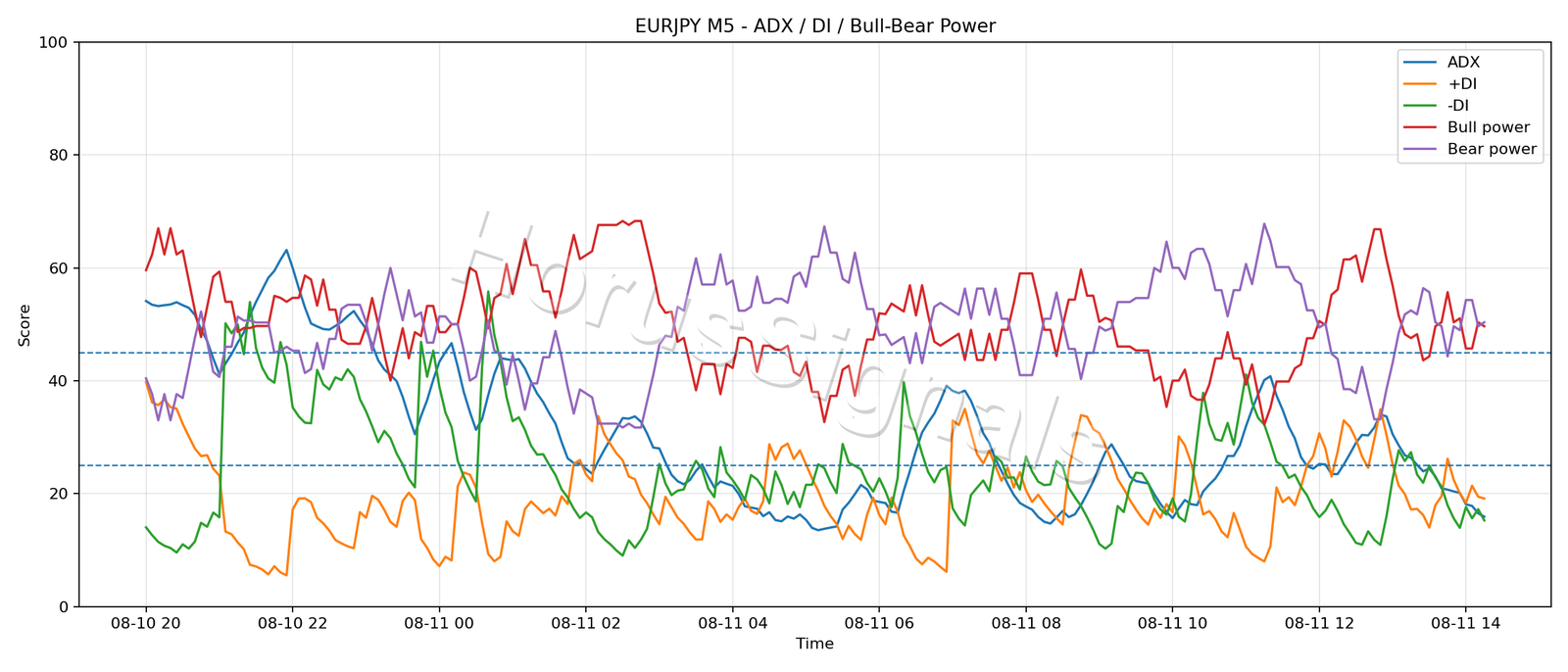 EURJPY M5 03 ADX POWER