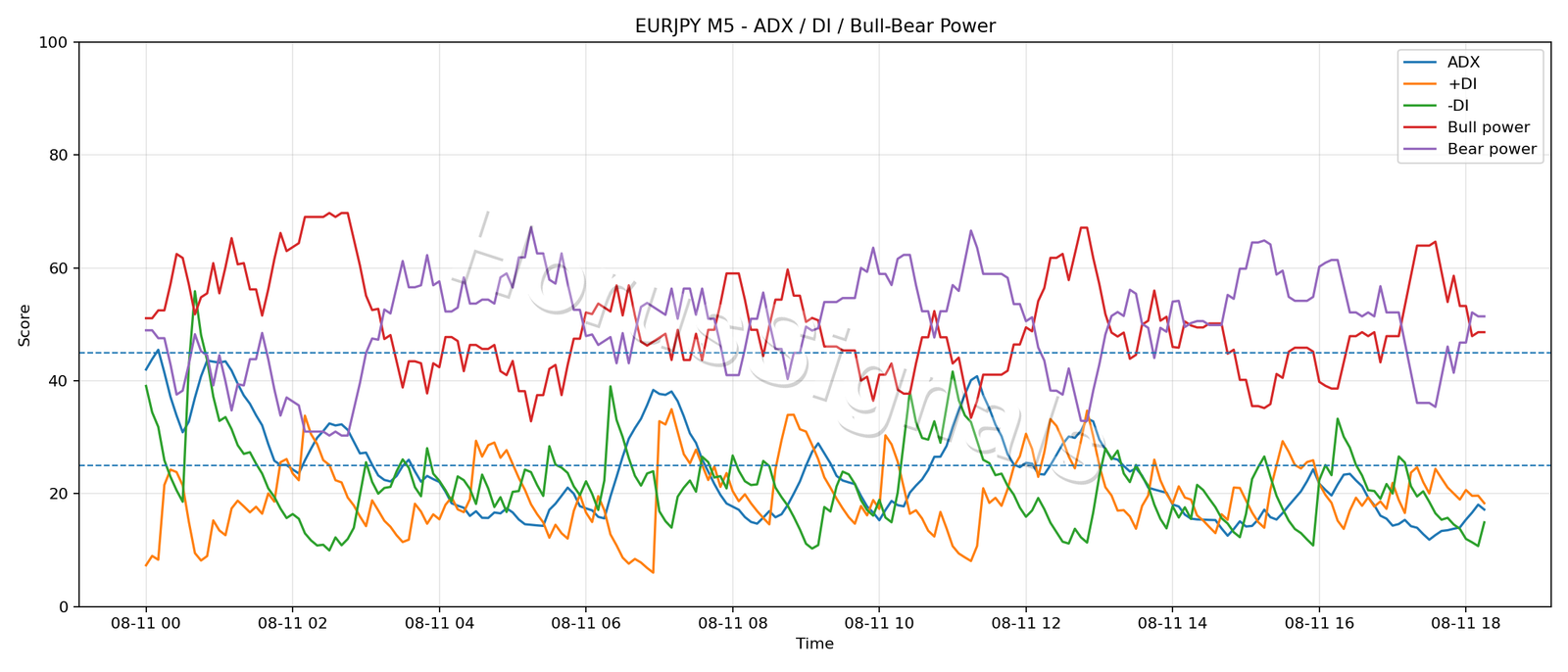 EURJPY M5 03 ADX POWER