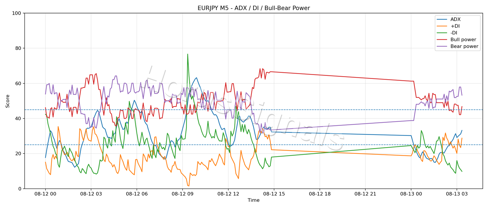 EURJPY M5 03 ADX POWER
