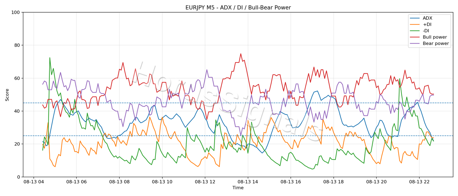 EURJPY M5 03 ADX POWER
