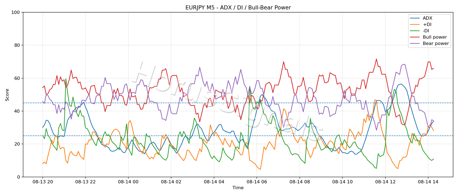 EURJPY M5 03 ADX POWER