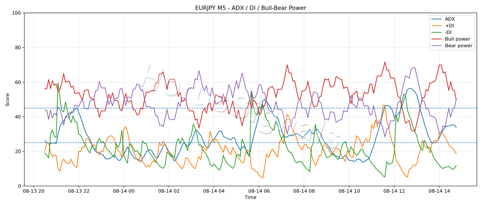 EURJPY M5 03 ADX POWER