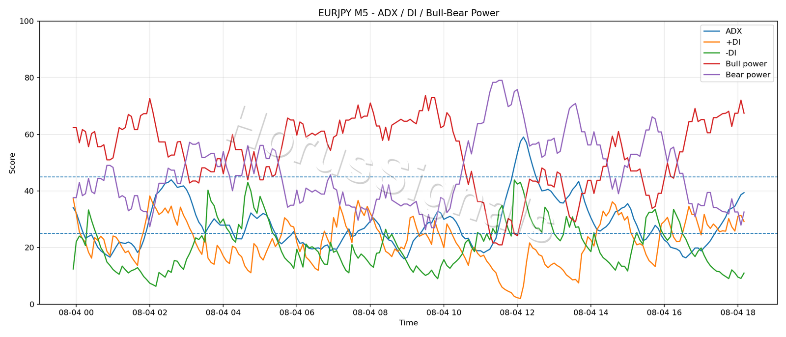 EURJPY M5 03 ADX POWER