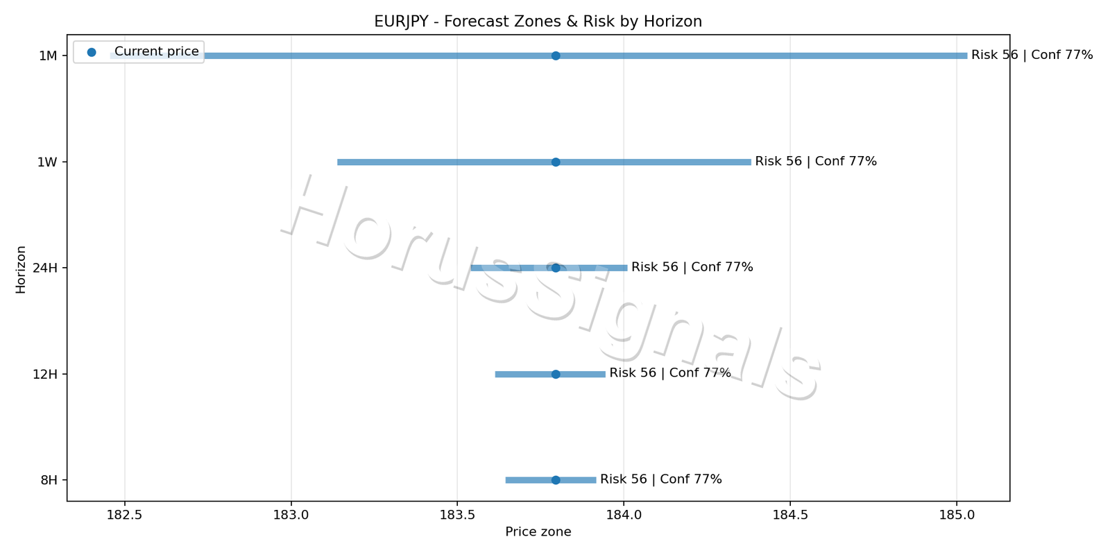 EURJPY M5 04 FORECAST RISK