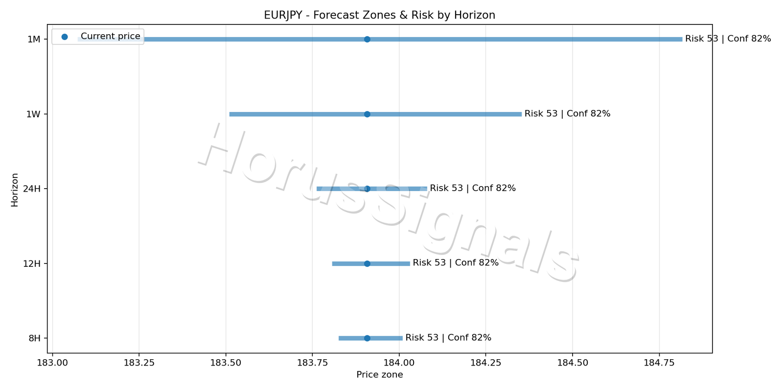EURJPY M5 04 FORECAST RISK