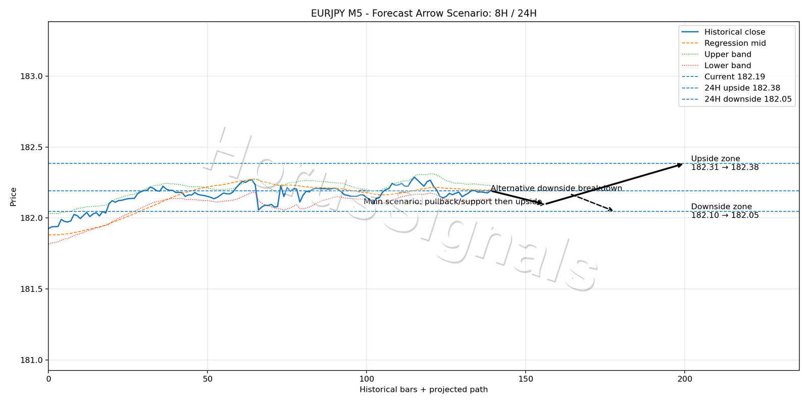 EURJPY M5 05 FORECAST ARROW SCENARIO