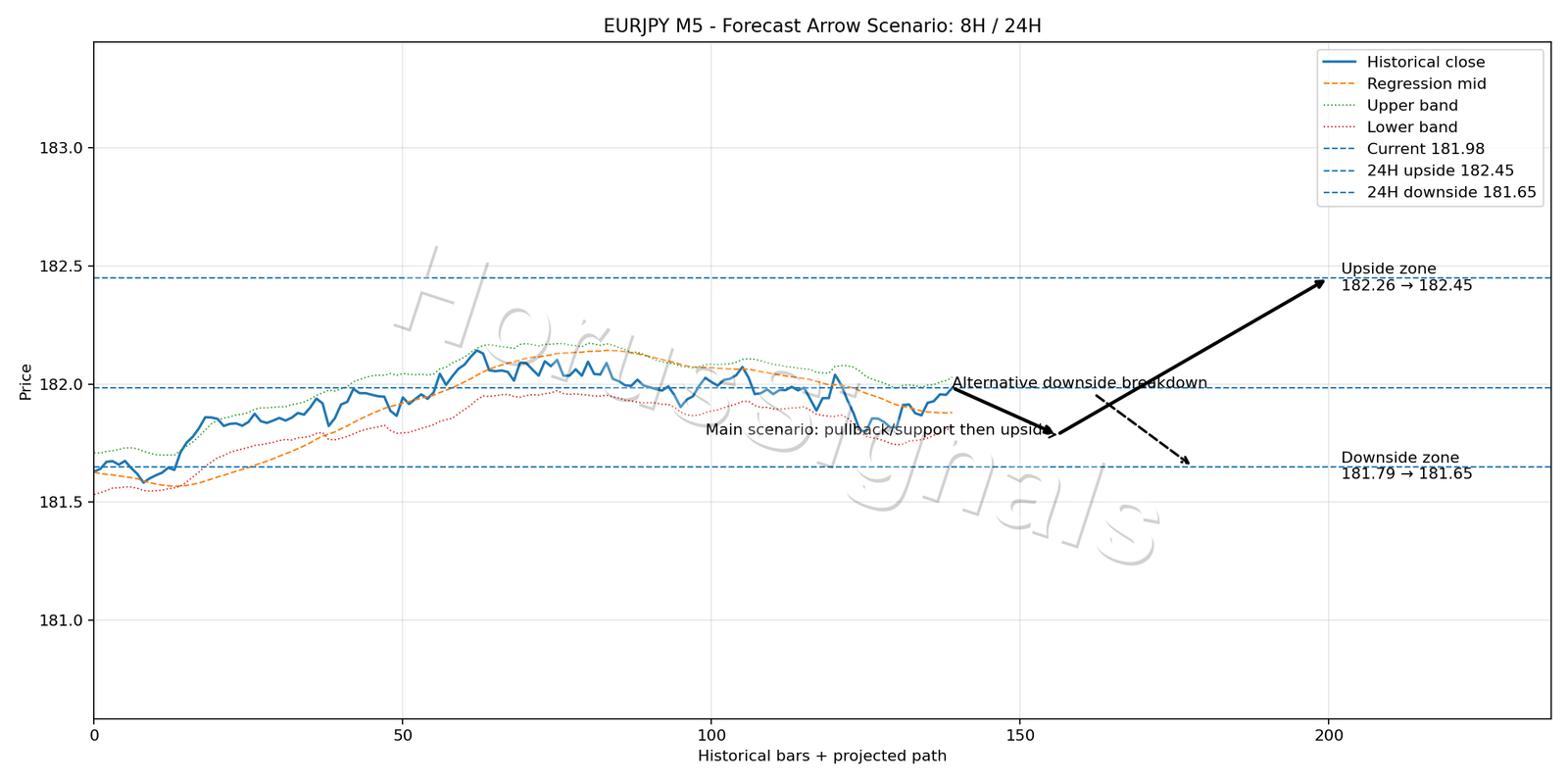 EURJPY M5 05 FORECAST ARROW SCENARIO