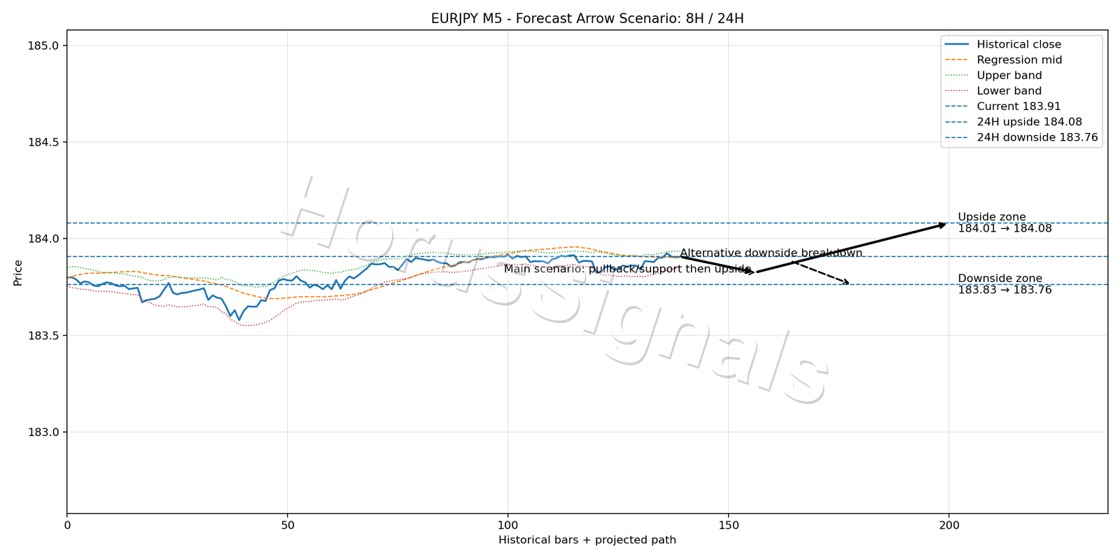 EURJPY M5 05 FORECAST ARROW SCENARIO