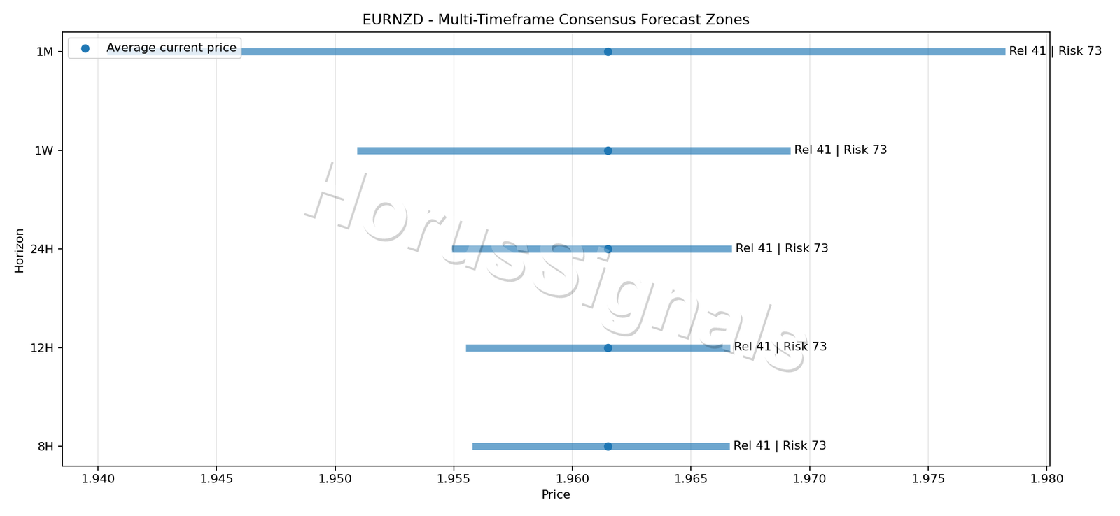 EURNZD CONSENSUS 01 PRICE ZONES
