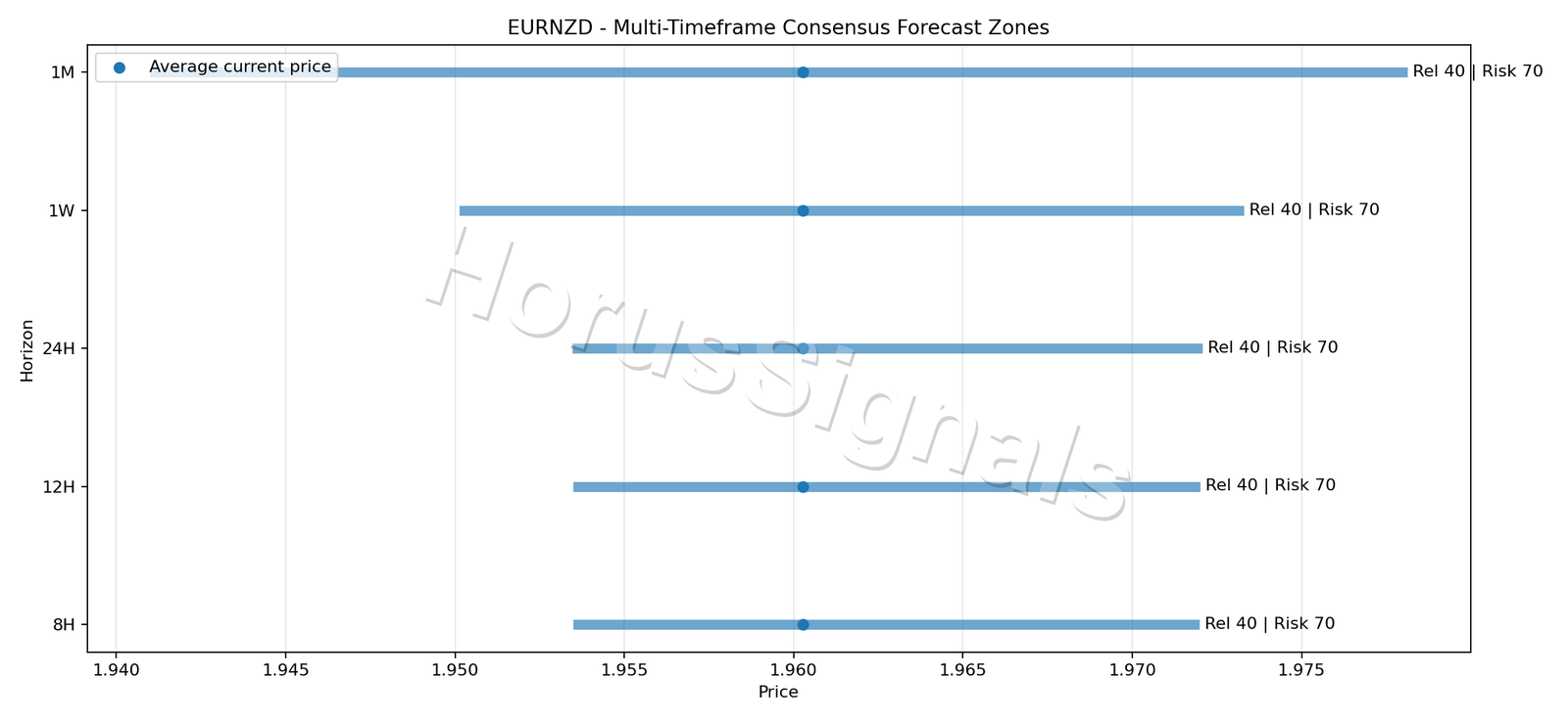 EURNZD CONSENSUS 01 PRICE ZONES