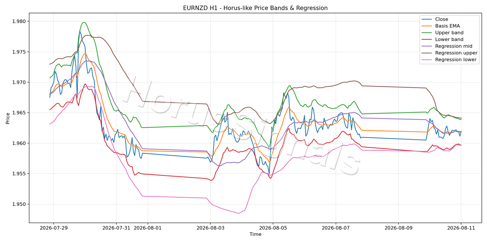 EURNZD H1 01 PRICE BANDS REGRESSION