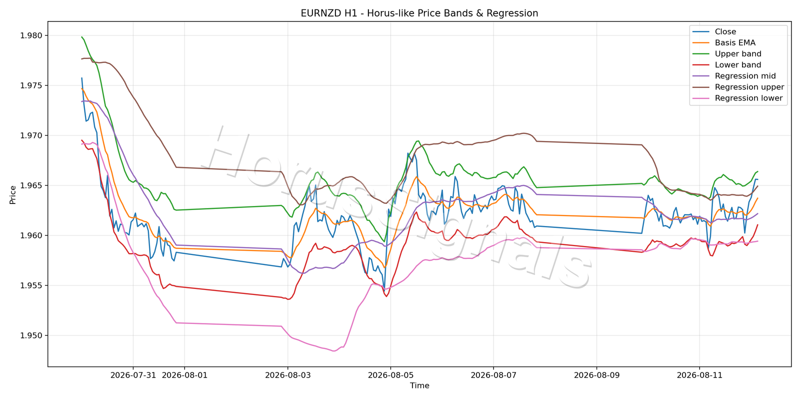 EURNZD H1 01 PRICE BANDS REGRESSION