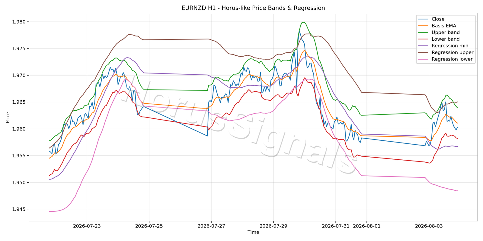 EURNZD H1 01 PRICE BANDS REGRESSION