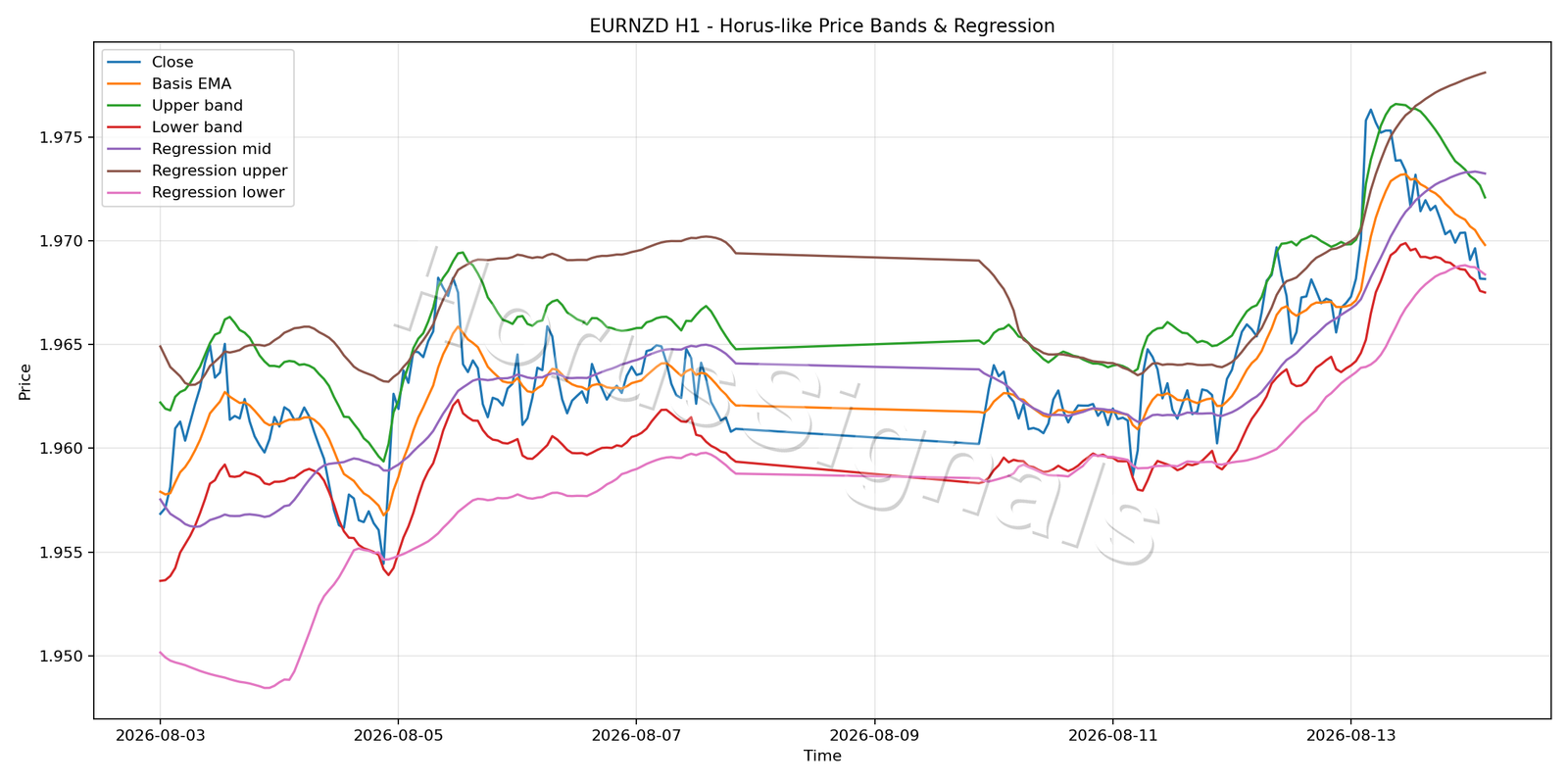 EURNZD H1 01 PRICE BANDS REGRESSION