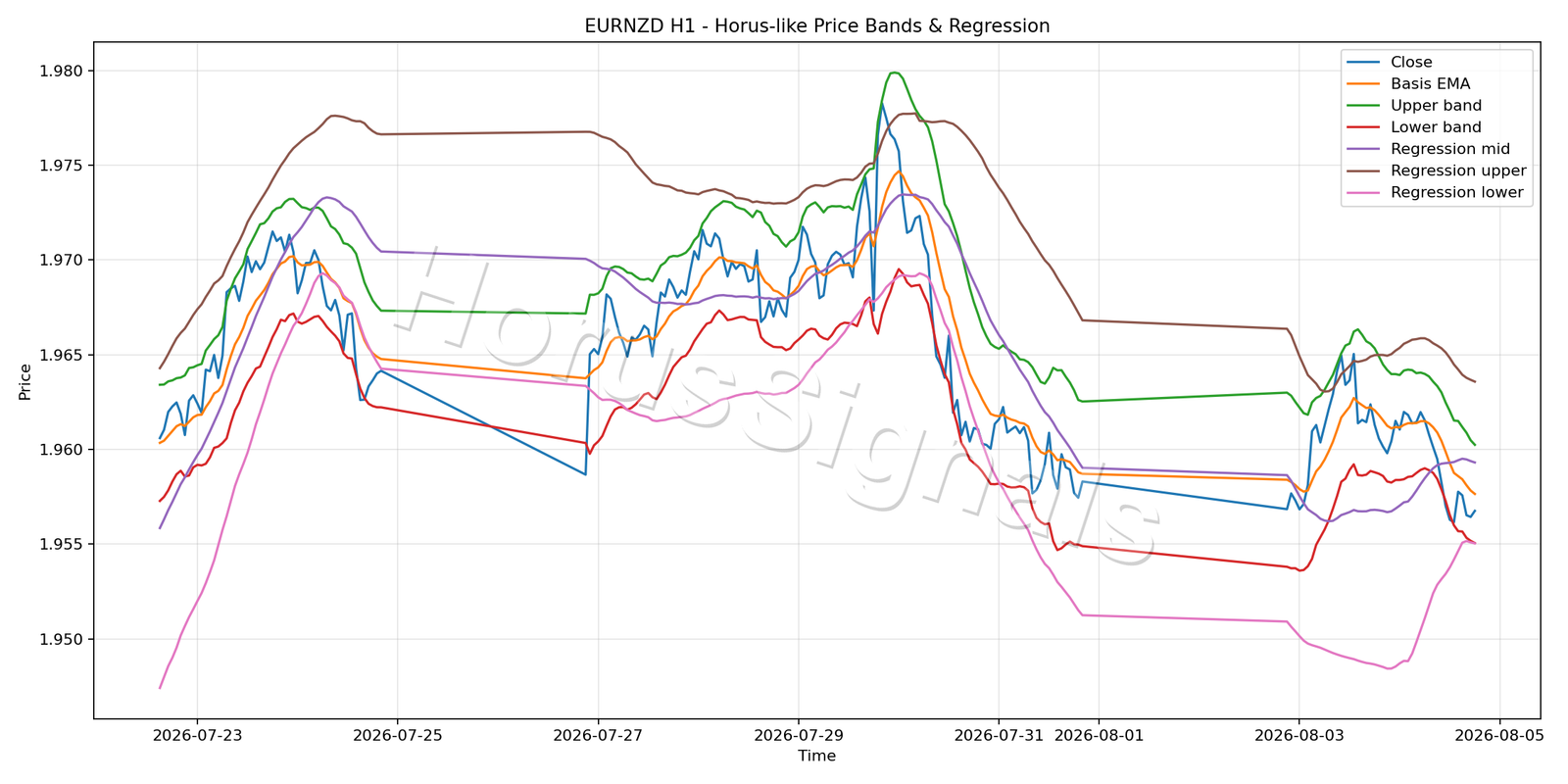 EURNZD H1 01 PRICE BANDS REGRESSION