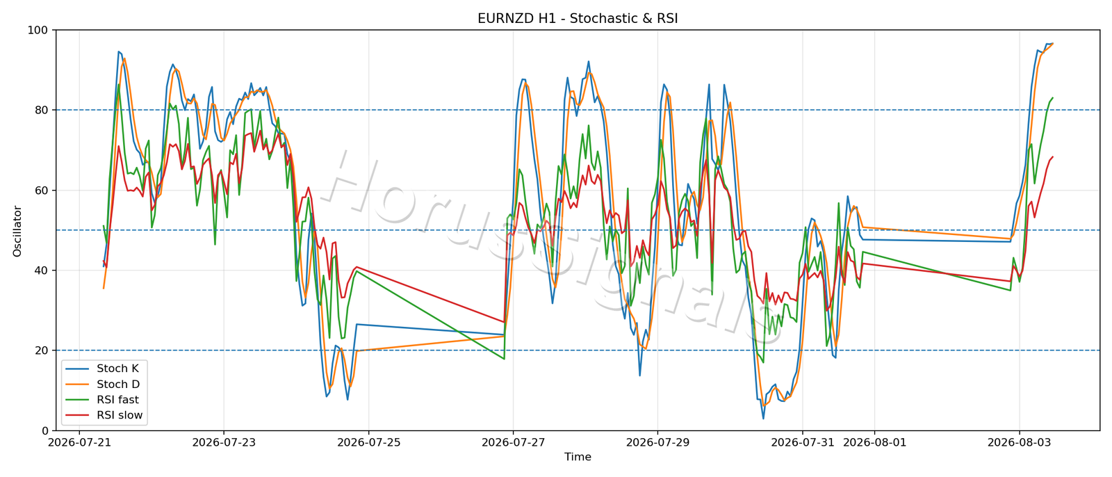 EURNZD H1 02 STOCH RSI
