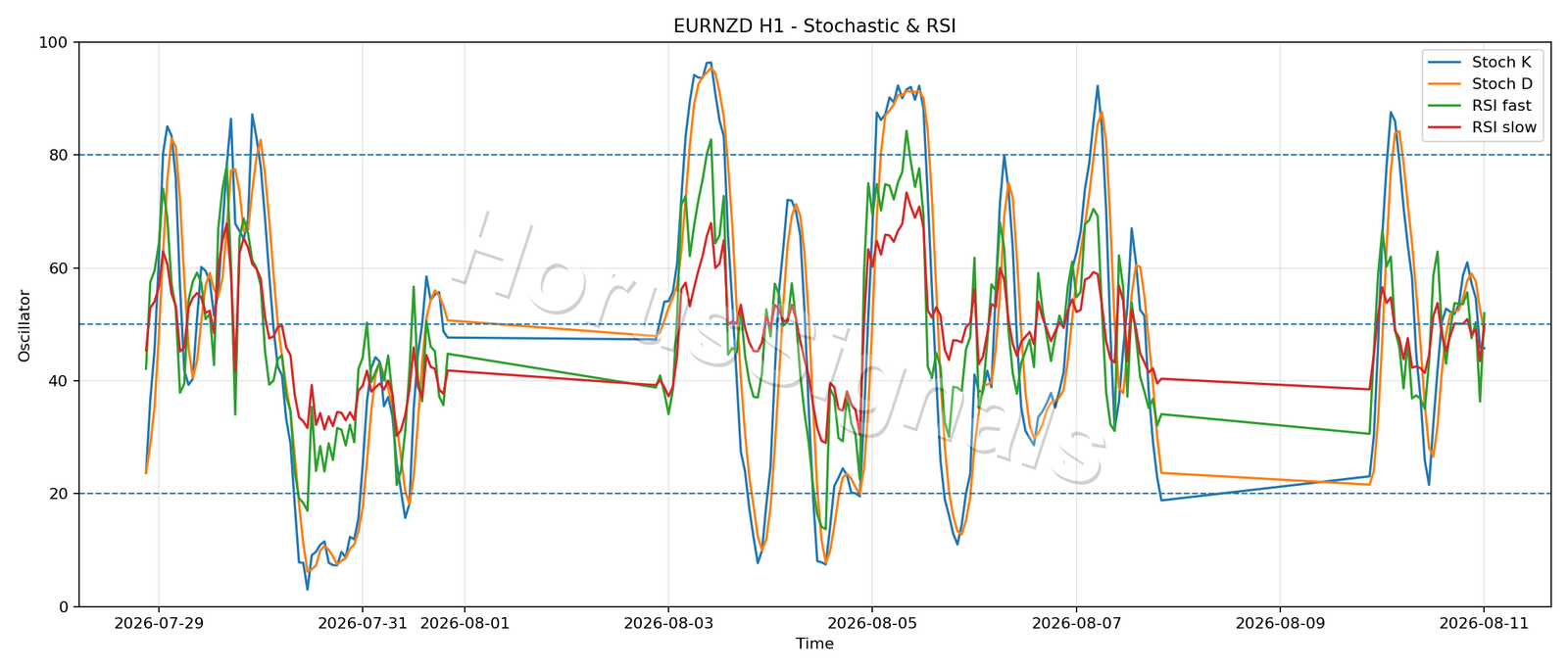 EURNZD H1 02 STOCH RSI