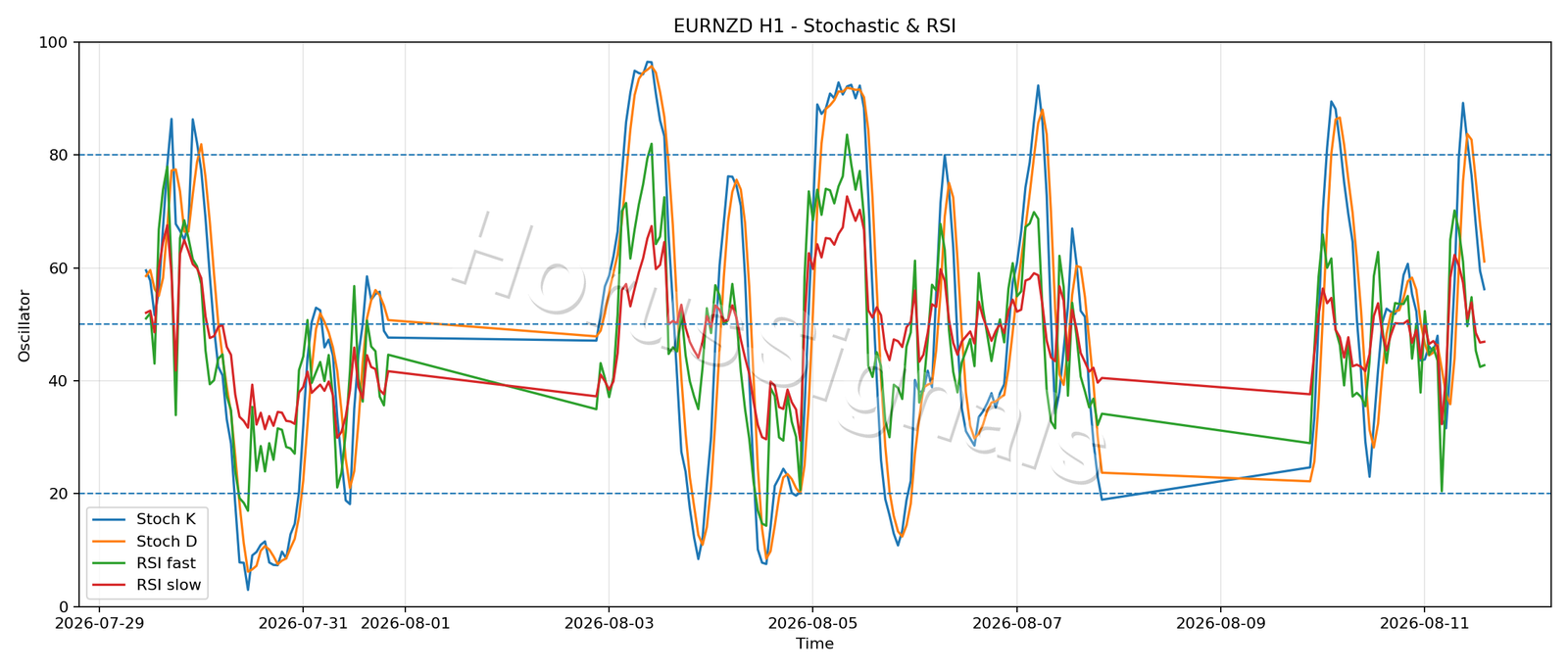 EURNZD H1 02 STOCH RSI