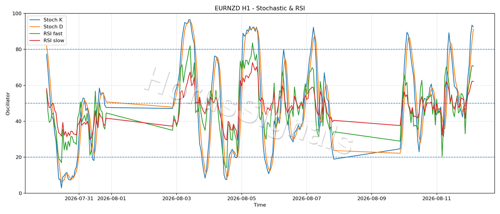 EURNZD H1 02 STOCH RSI