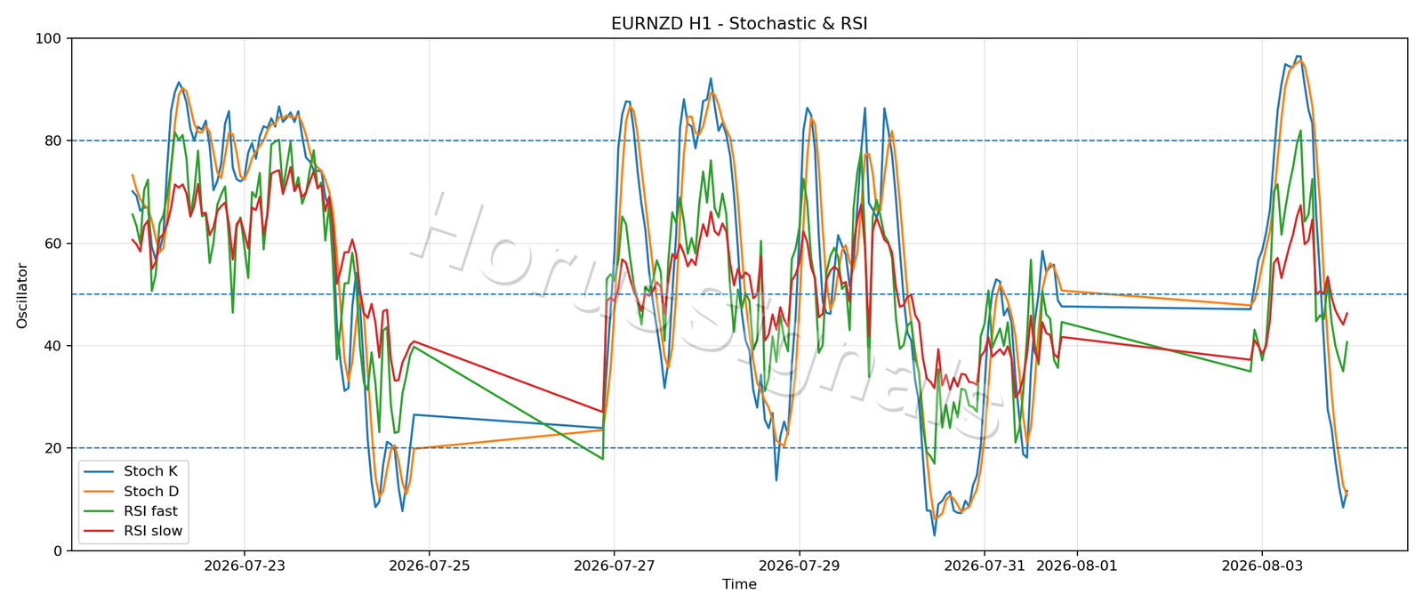 EURNZD H1 02 STOCH RSI