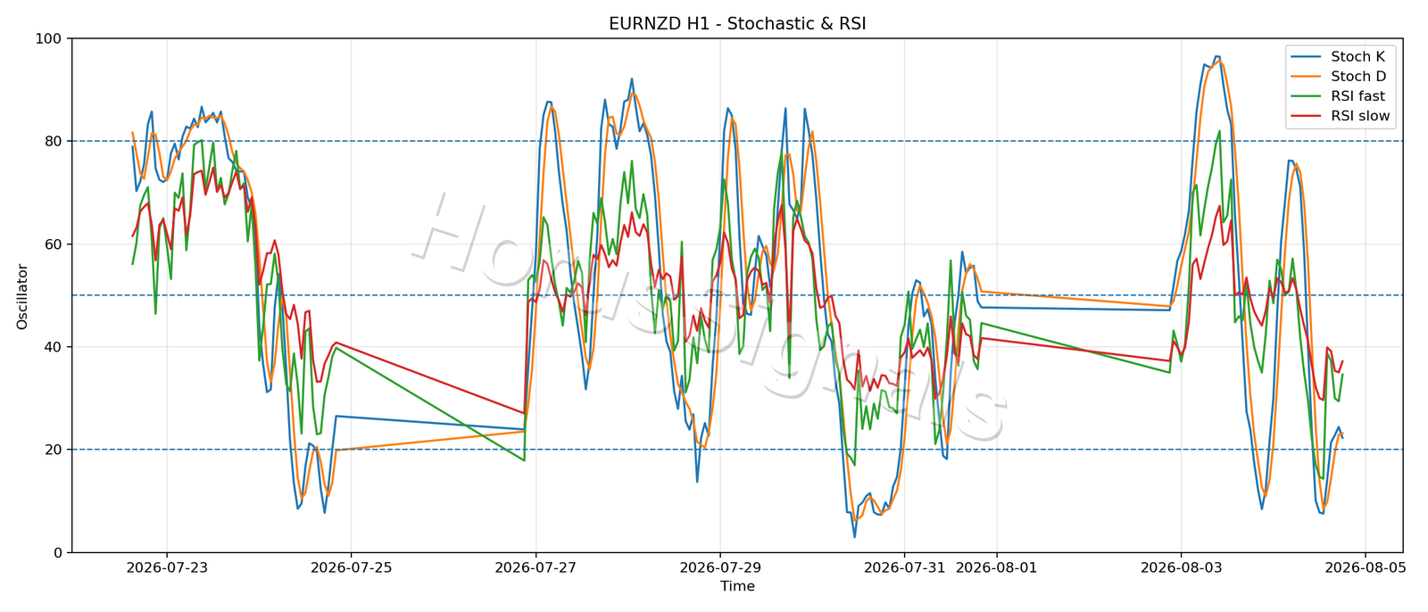 EURNZD H1 02 STOCH RSI
