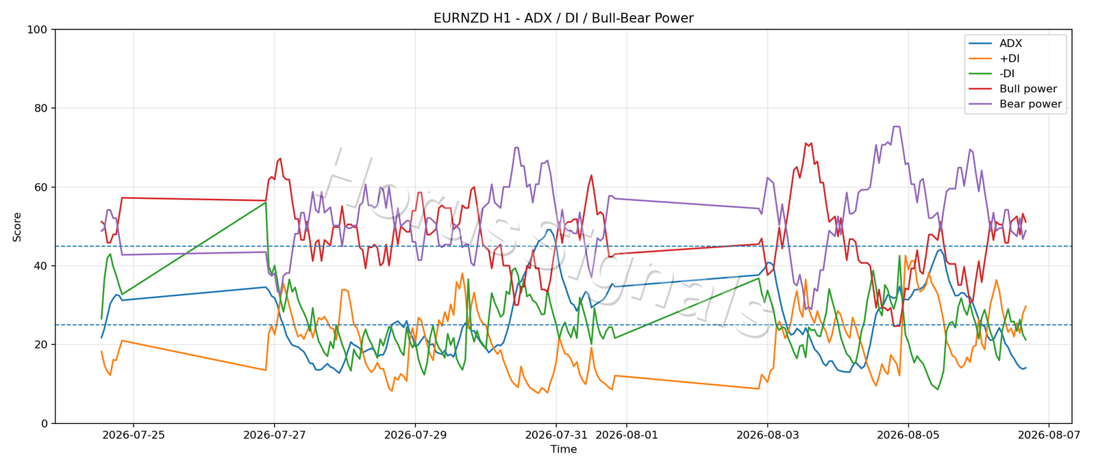 EURNZD H1 03 ADX POWER