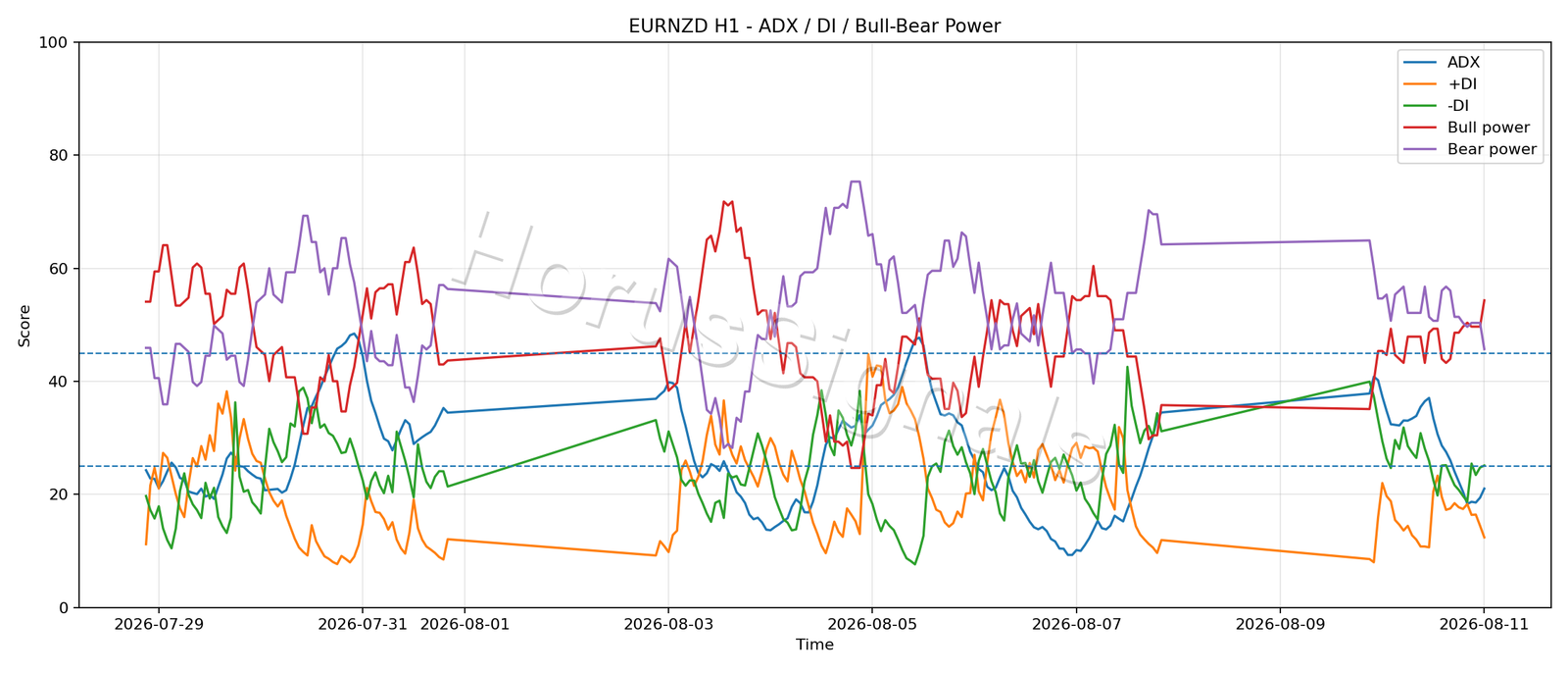 EURNZD H1 03 ADX POWER