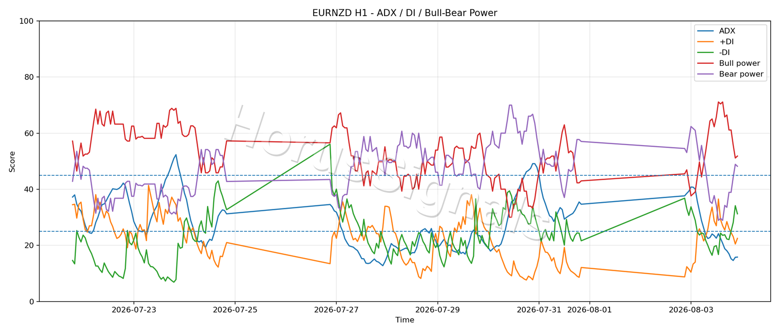 EURNZD H1 03 ADX POWER