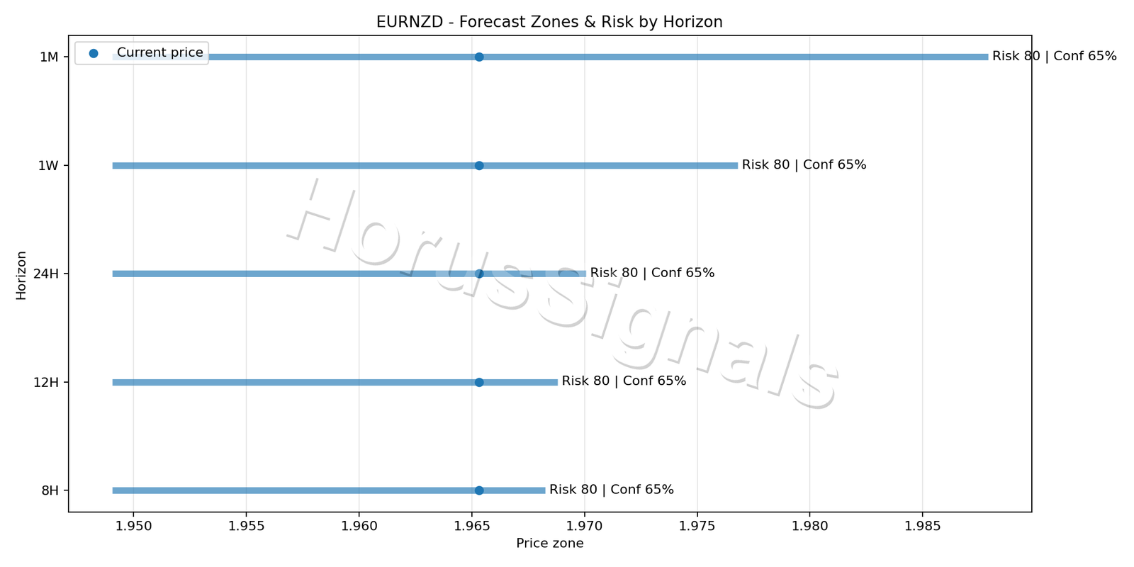 EURNZD H1 04 FORECAST RISK