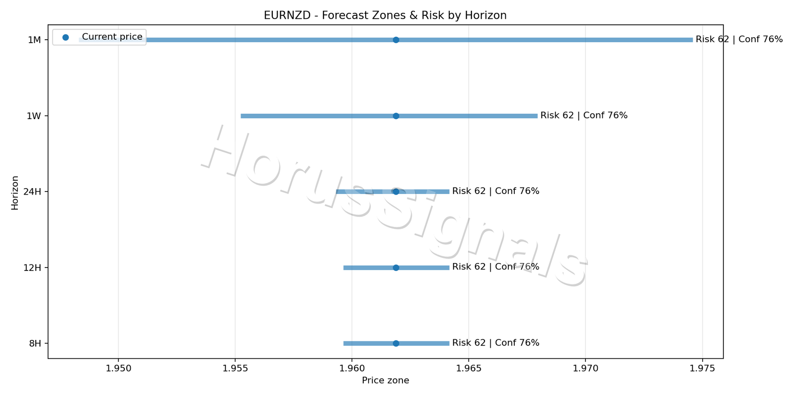 EURNZD H1 04 FORECAST RISK