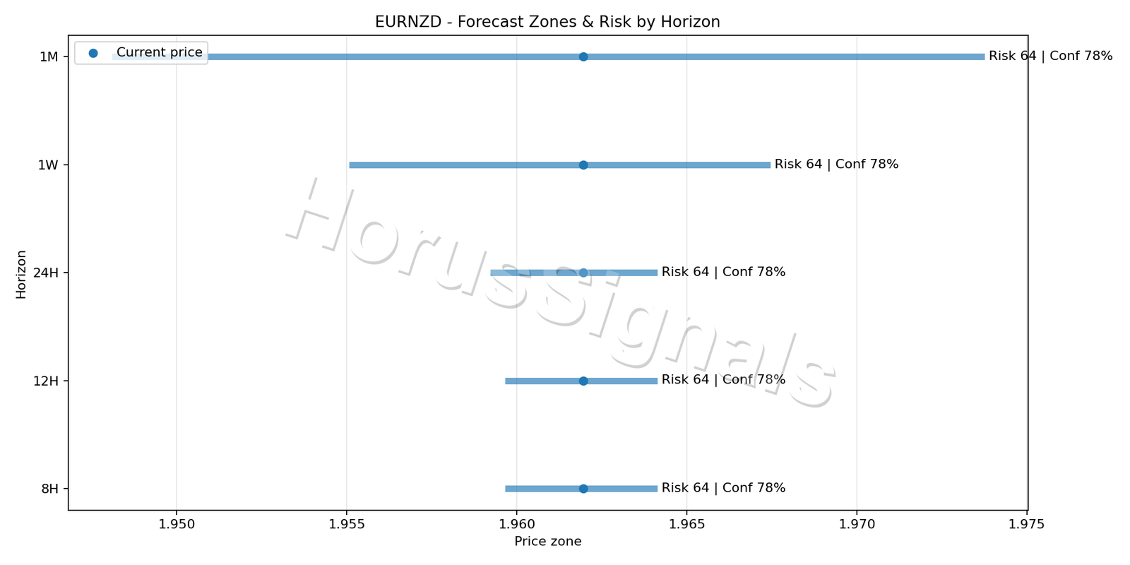 EURNZD H1 04 FORECAST RISK