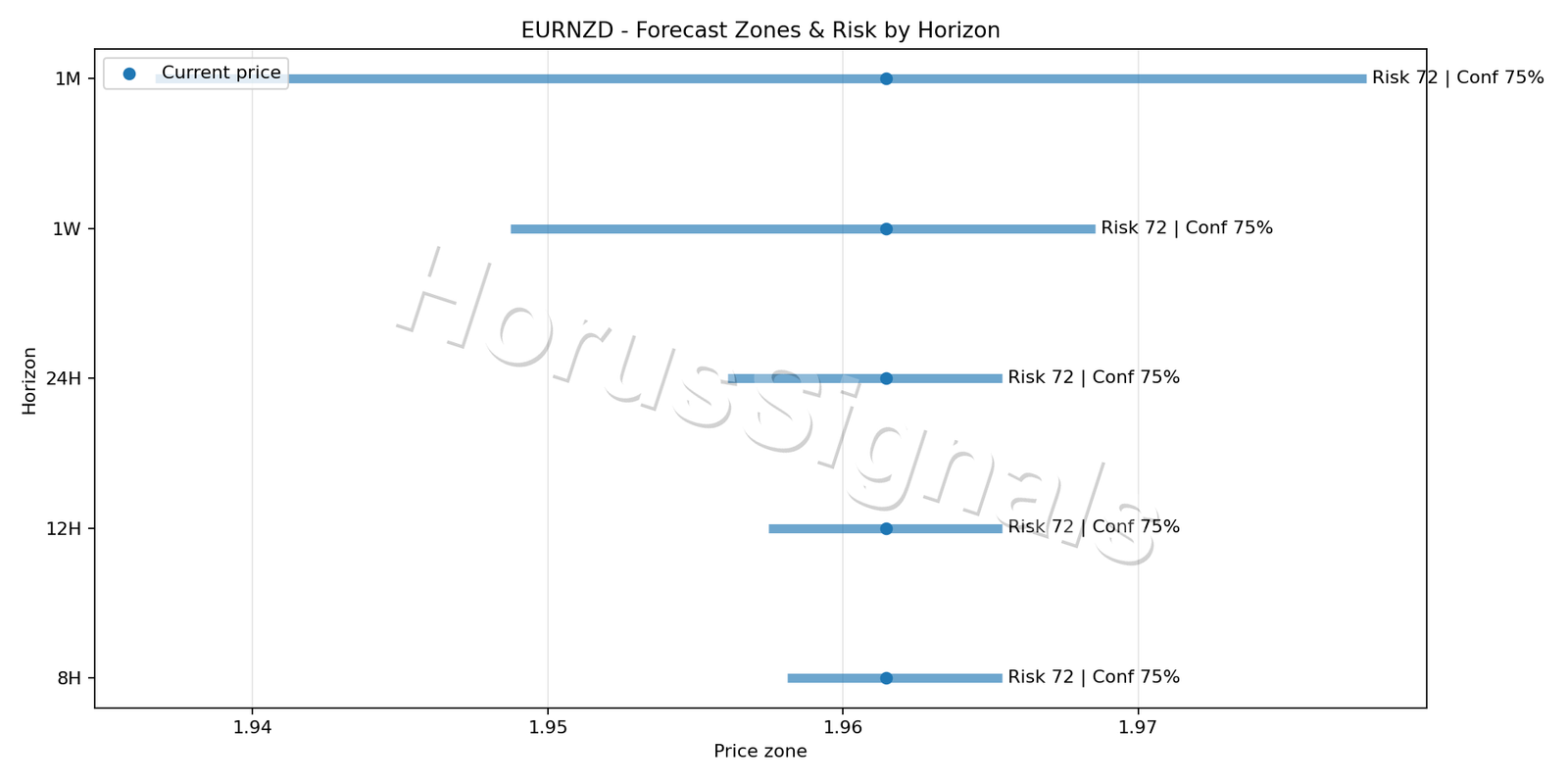 EURNZD H1 04 FORECAST RISK